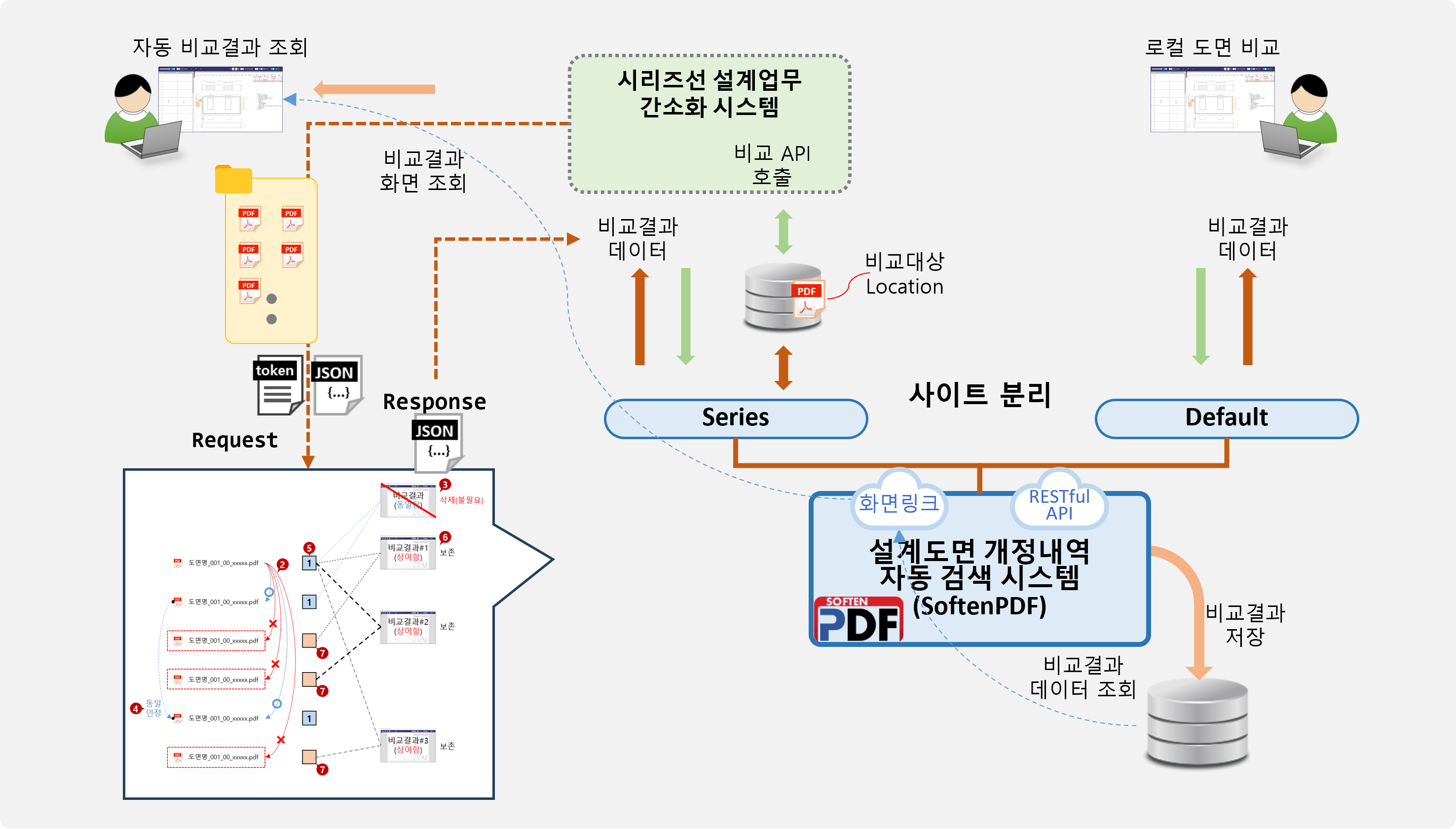 Architecture of an automated shipbuilding drawing comparison system