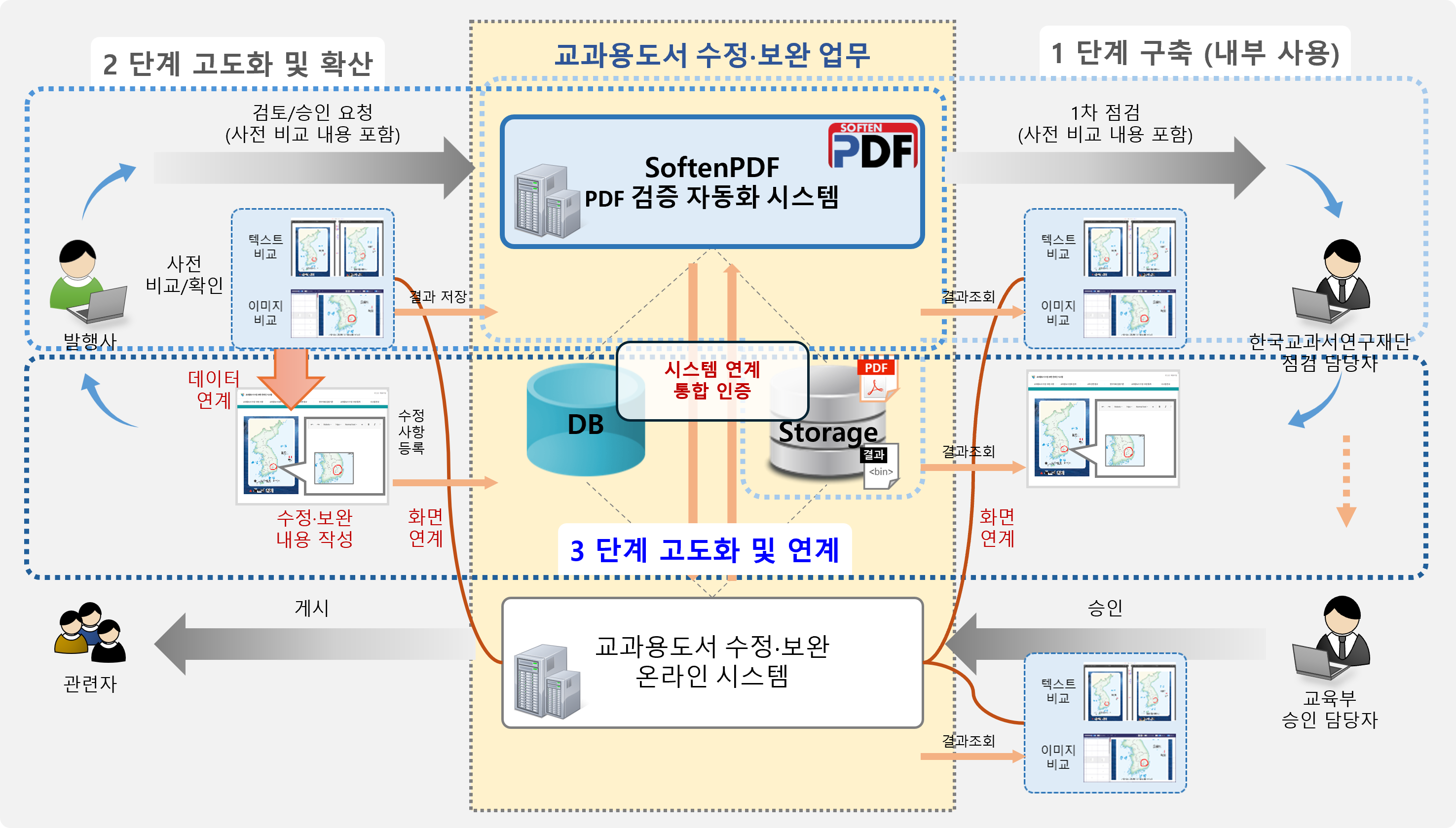 Textbook revision comparison workflow powered by SoftenPDF